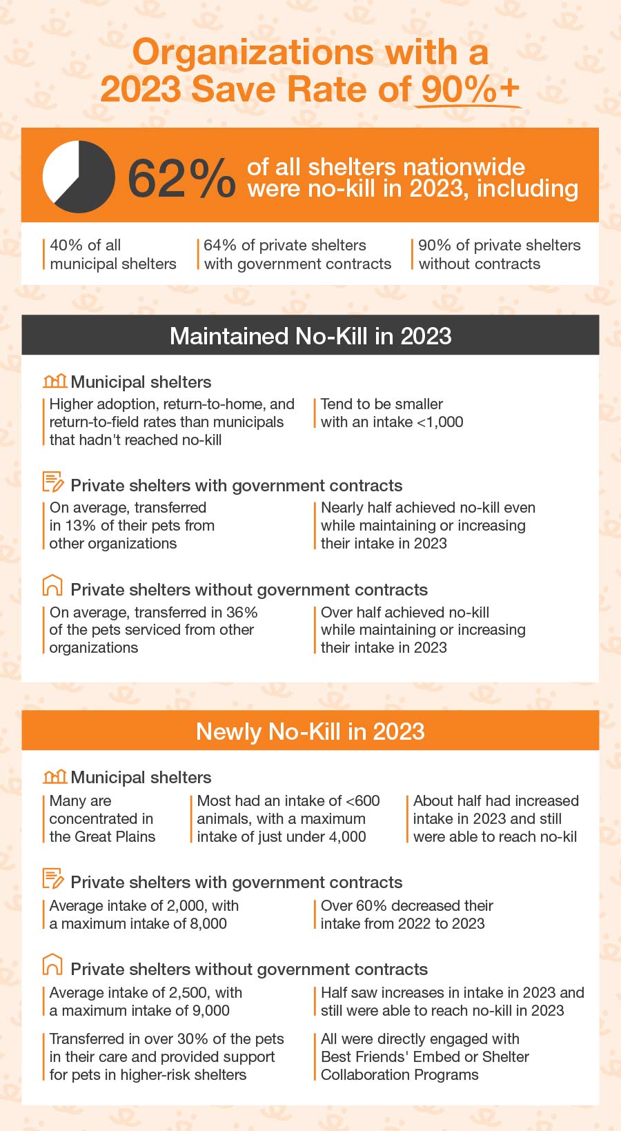 organizations with a 2023 save rate above 90%